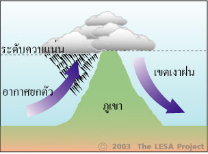 1อากาศยกตัวเนื่องจากสภาพภูมิประเทศ.jpg