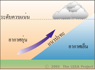 2อากาศยกตัวเนื่องจากแนวปะทะอากาศ.jpg