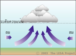 3อากาศยกตัวเนื่องจากอากาศบีบตัว.jpg